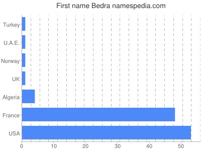 Vornamen Bedra