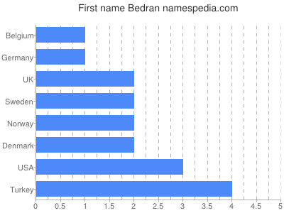 Given name Bedran