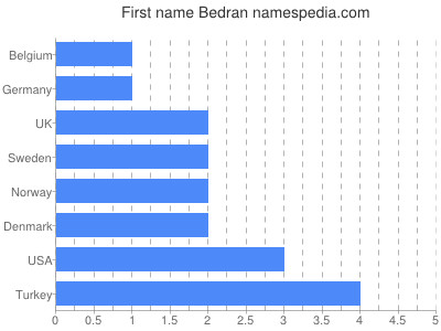 Vornamen Bedran