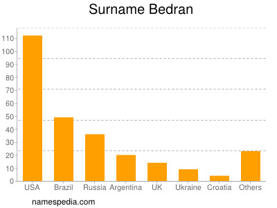 Surname Bedran