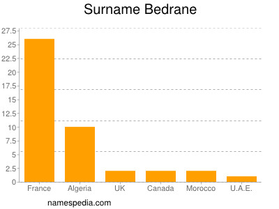 Familiennamen Bedrane