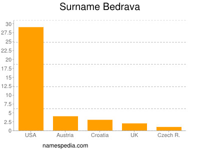 Familiennamen Bedrava