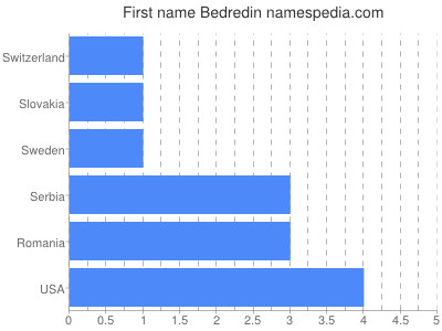 Given name Bedredin