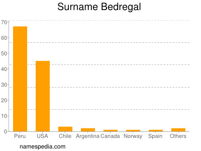 Familiennamen Bedregal