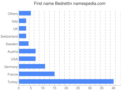 Given name Bedrettin