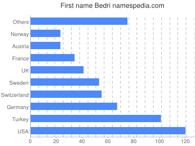 Vornamen Bedri