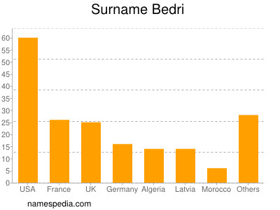 Familiennamen Bedri