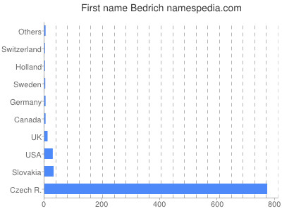 Vornamen Bedrich