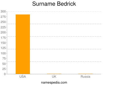 Familiennamen Bedrick