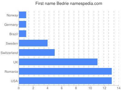 Vornamen Bedrie