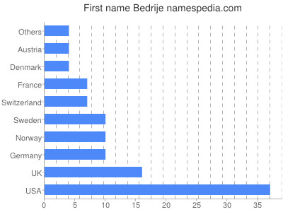 Vornamen Bedrije