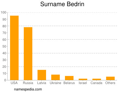 Surname Bedrin