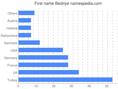 Vornamen Bedriye