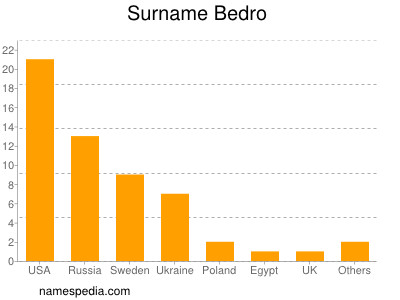 Familiennamen Bedro