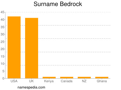 nom Bedrock