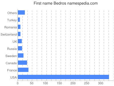Given name Bedros