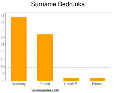 Familiennamen Bedrunka