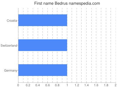 Vornamen Bedrus