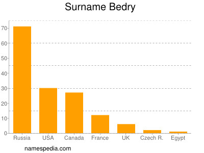 Familiennamen Bedry