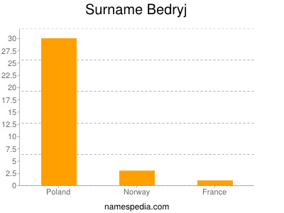 Familiennamen Bedryj