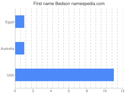 Vornamen Bedson