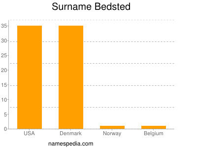 Surname Bedsted