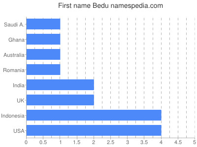 Vornamen Bedu