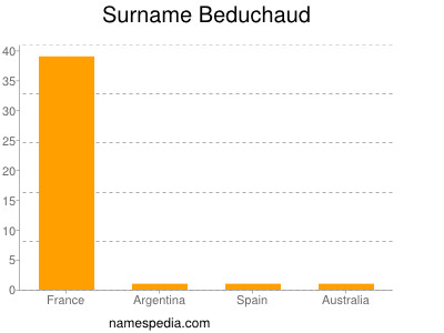 Familiennamen Beduchaud