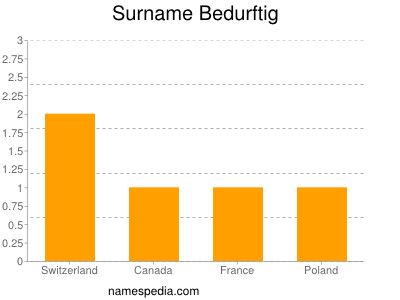 Familiennamen Bedurftig