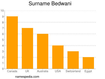 Surname Bedwani