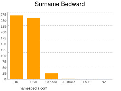 Familiennamen Bedward