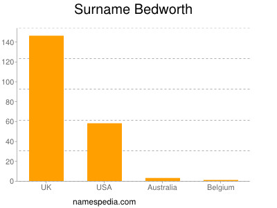 Surname Bedworth