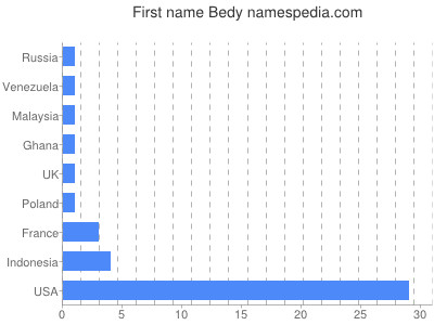 Vornamen Bedy