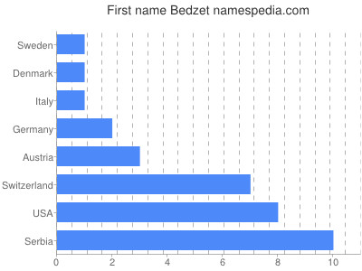 Given name Bedzet
