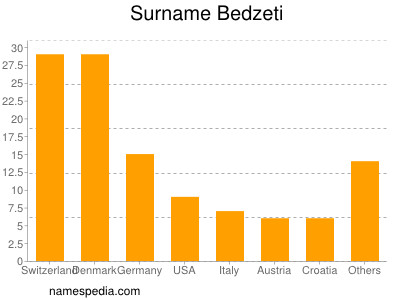 Surname Bedzeti