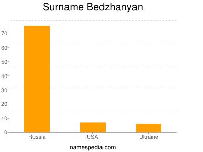 nom Bedzhanyan