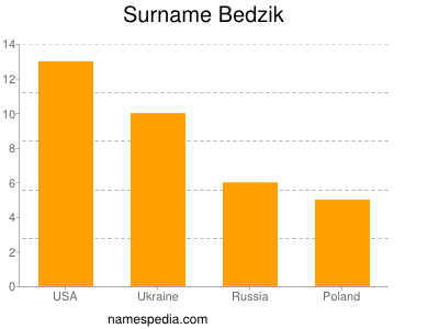 nom Bedzik