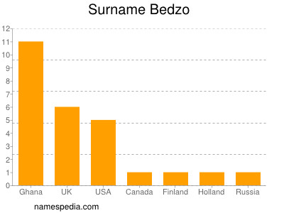 Familiennamen Bedzo