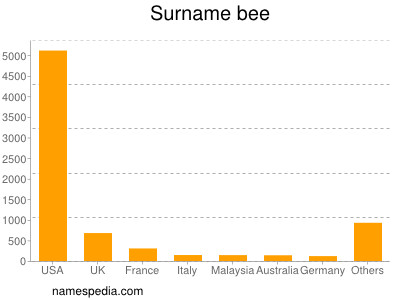 Familiennamen Bee