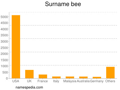 nom Bee