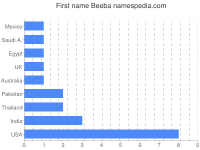 Given name Beeba