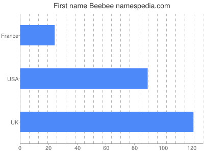 Vornamen Beebee