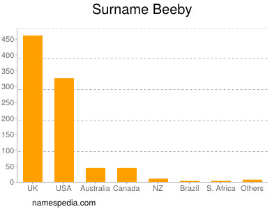 Surname Beeby
