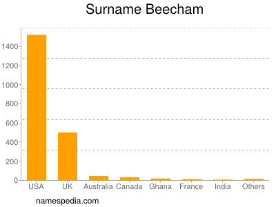 Familiennamen Beecham