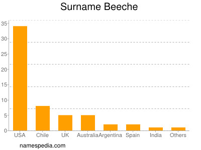 Familiennamen Beeche