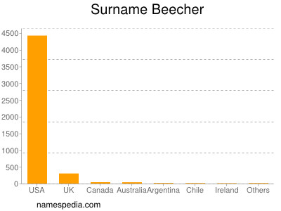 Familiennamen Beecher