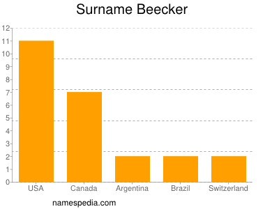 Surname Beecker