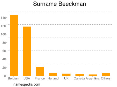 Familiennamen Beeckman