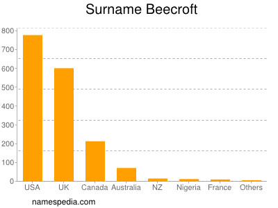 Familiennamen Beecroft