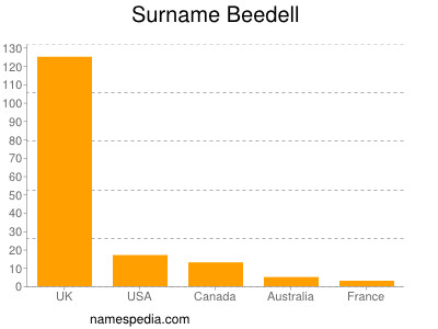 Familiennamen Beedell